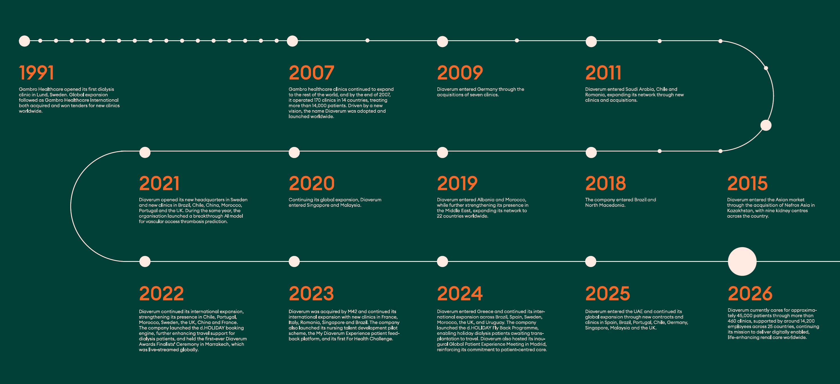 Diaverum AB, 35 years of Truecare